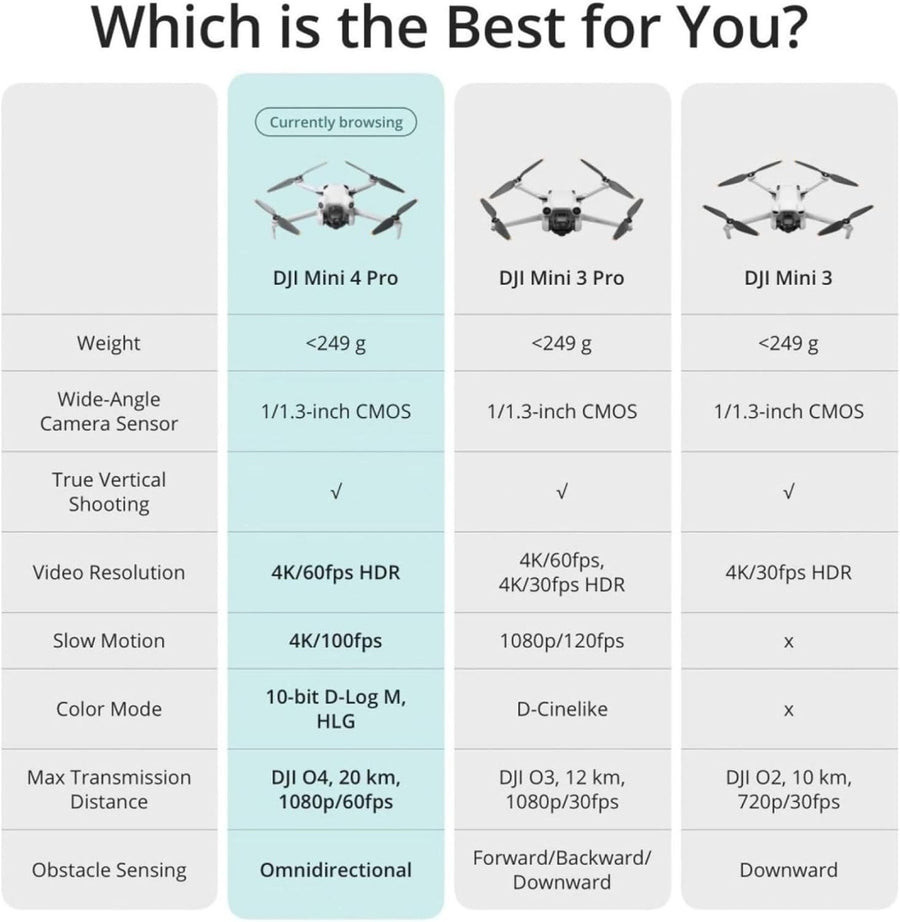 DJI Mini 4 Pro Fly More Combo Plus (RC2) — Seminovo