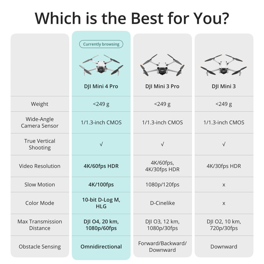 DJI Mini 4 Pro Fly More Vlogger Combo Drone with — Seminovo