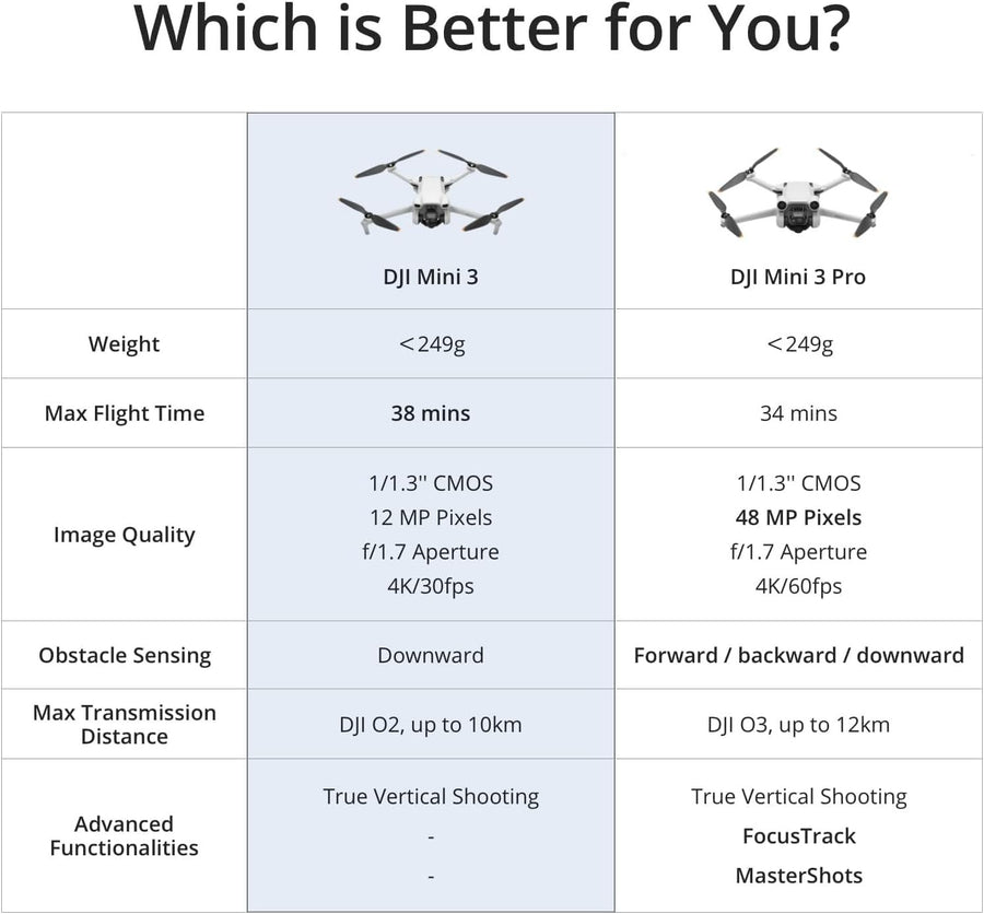DJI Mini 3 (RC-N1)