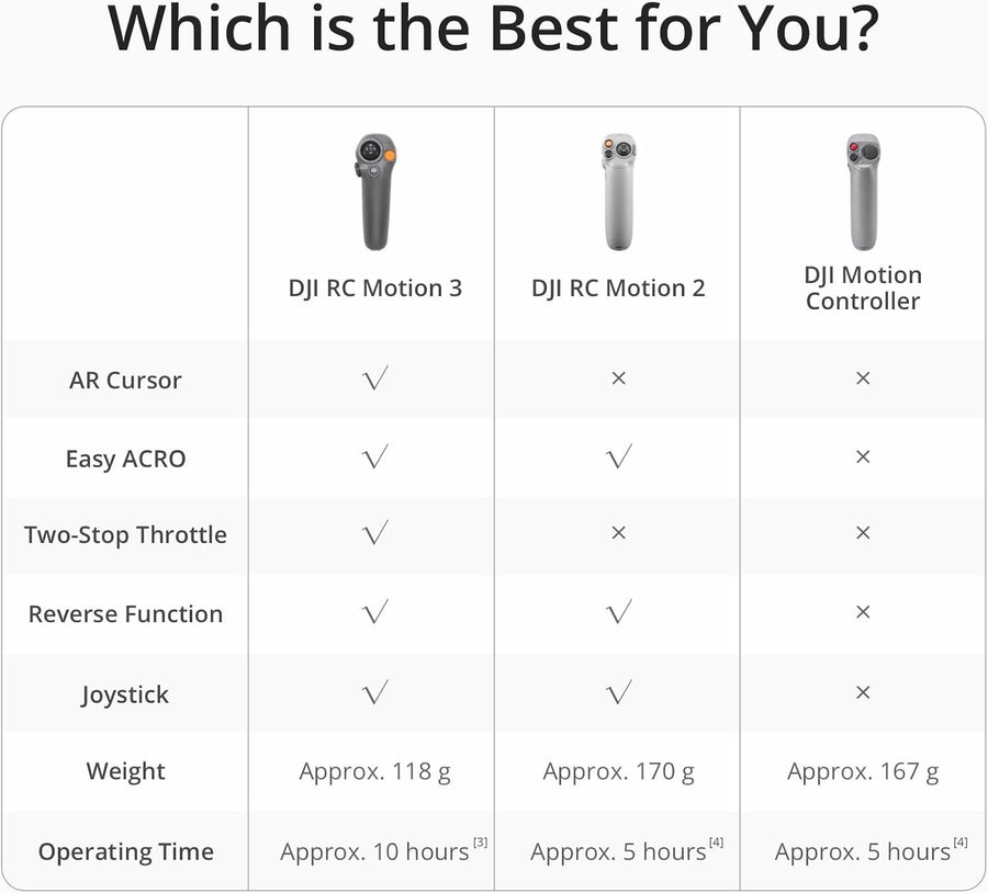 DJI RC Motion 3 Controller — Seminovo